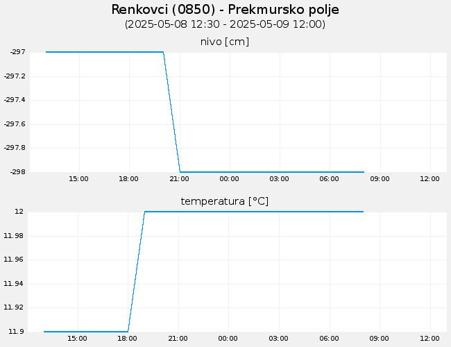 Podzemne vode: Renkovci, graf za 1 dan