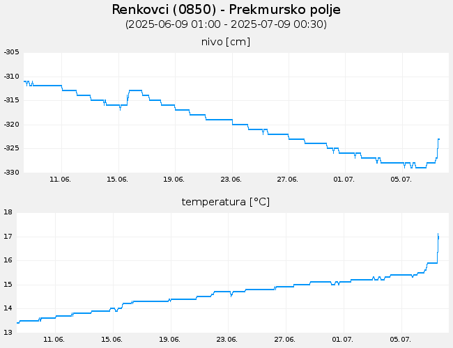 Podzemne vode: Renkovci, graf za 30 dni