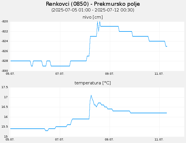 Podzemne vode: Renkovci, graf za 7 dni