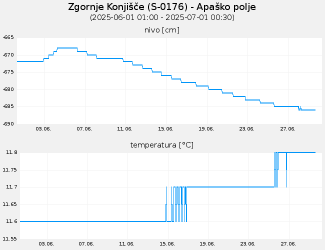 Podzemne vode: Zgornje Konjišče, graf za 30 dni