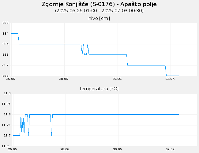 Podzemne vode: Zgornje Konjišče, graf za 7 dni