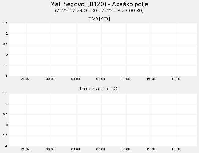 Podzemne vode: Mali Segovci, graf za 30 dni