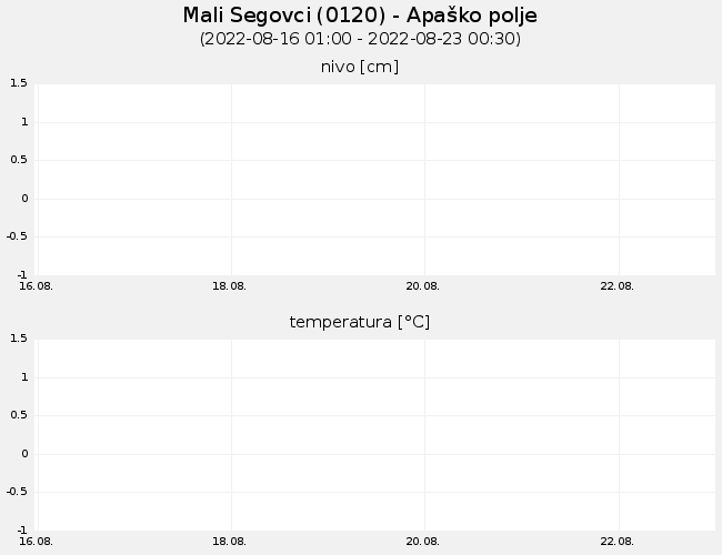 Podzemne vode: Mali Segovci, graf za 7 dni