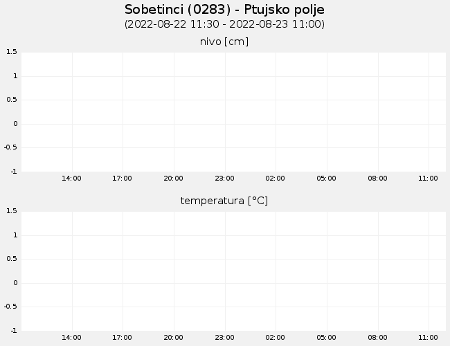 Podzemne vode: Sobetinci, graf za 1 dan