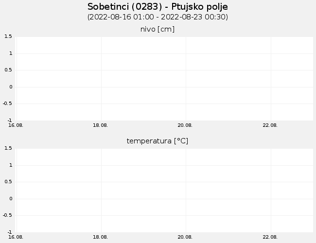 Podzemne vode: Sobetinci, graf za 7 dni