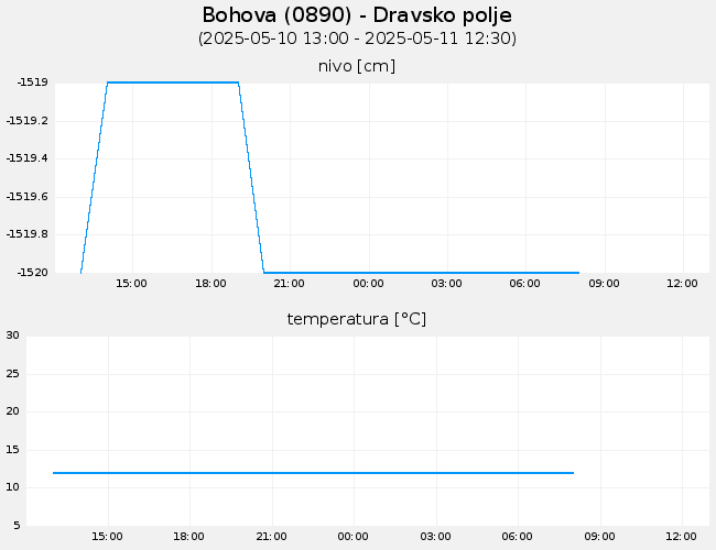 Podzemne vode: Bohova, graf za 1 dan
