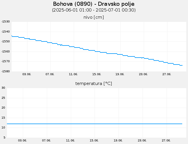 Podzemne vode: Bohova, graf za 30 dni