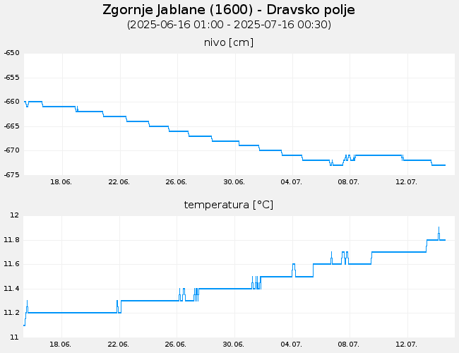 Podzemne vode: Zgornje Jablane, graf za 30 dni
