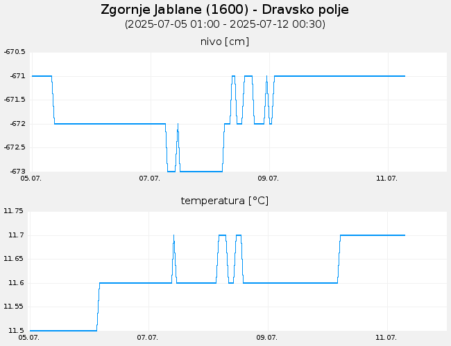 Podzemne vode: Zgornje Jablane, graf za 7 dni
