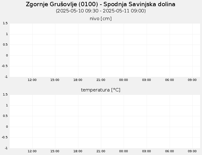 Podzemne vode: Zgornje Grušovlje, graf za 1 dan