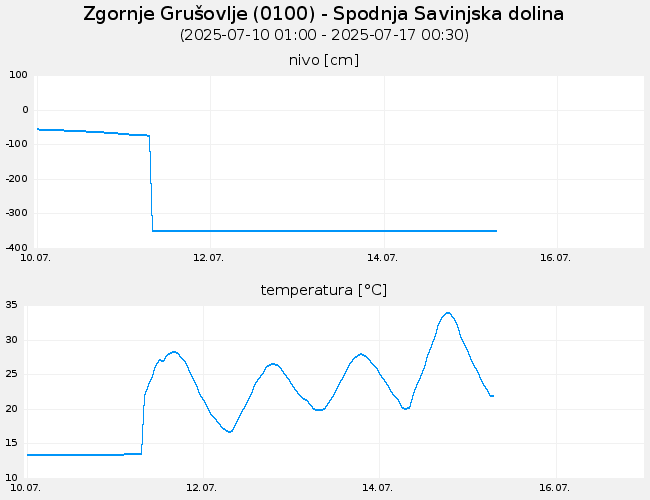 Podzemne vode: Zgornje Grušovlje, graf za 7 dni