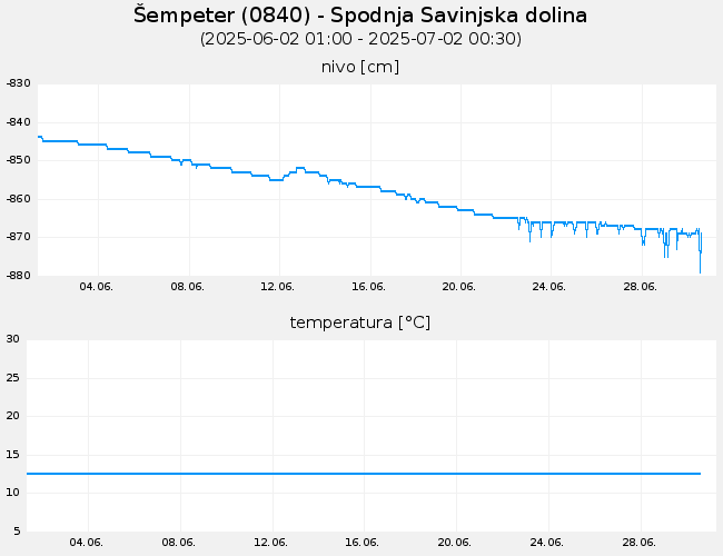 Podzemne vode: Šempeter, graf za 30 dni