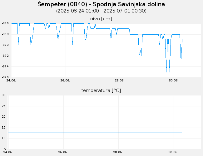 Podzemne vode: Šempeter, graf za 7 dni