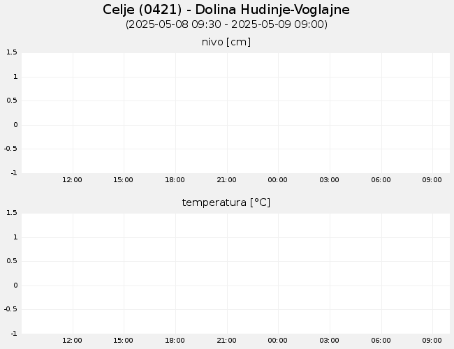 Podzemne vode: Celje, graf za 1 dan