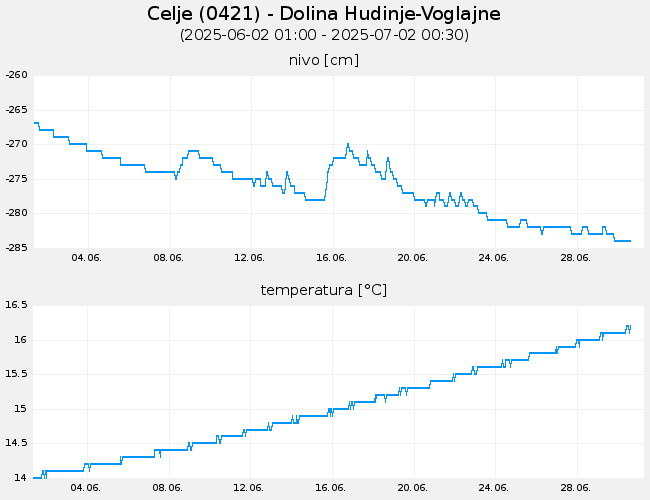 Podzemne vode: Celje, graf za 30 dni