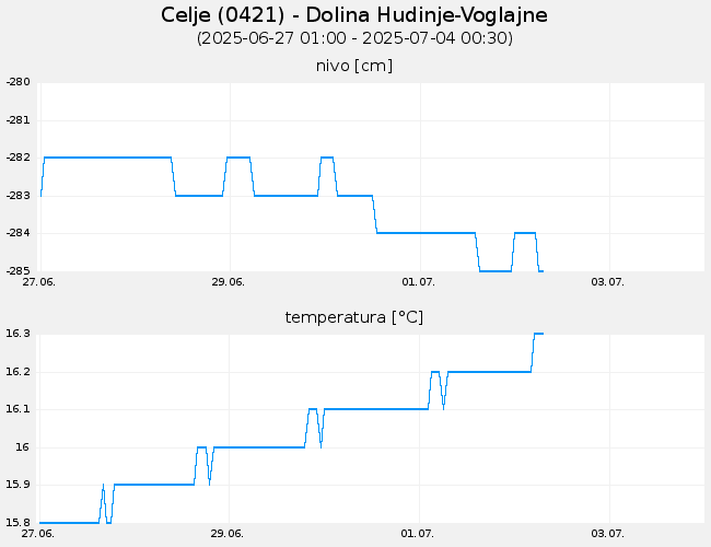 Podzemne vode: Celje, graf za 7 dni