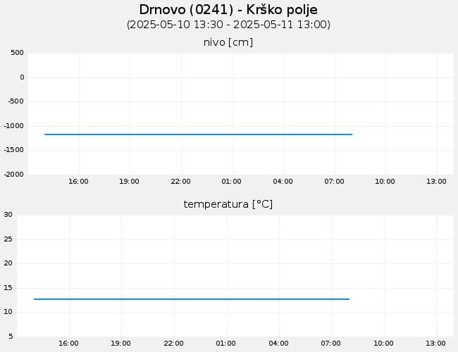 Podzemne vode: Drnovo, graf za 1 dan