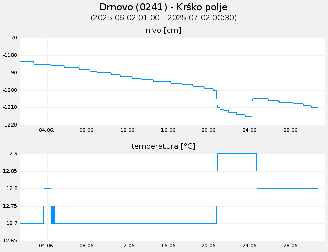 Podzemne vode: Drnovo, graf za 30 dni