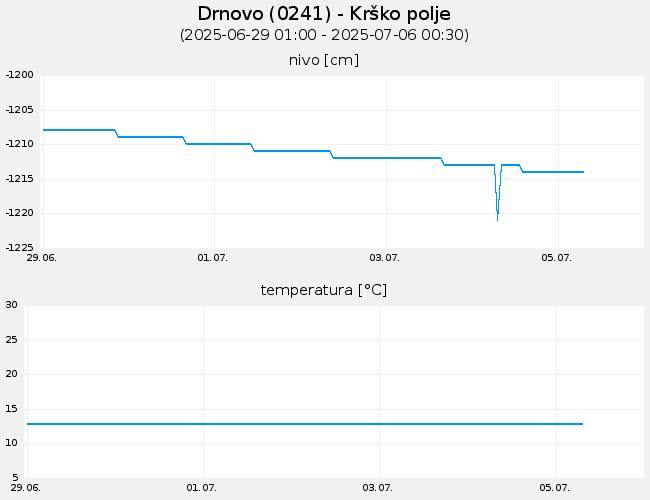 Podzemne vode: Drnovo, graf za 7 dni