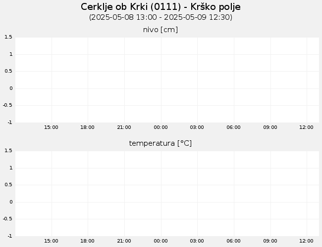 Podzemne vode: Cerklje ob Krki, graf za 1 dan