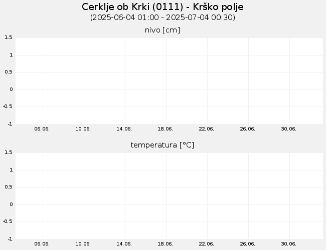 Podzemne vode: Cerklje ob Krki, graf za 30 dni