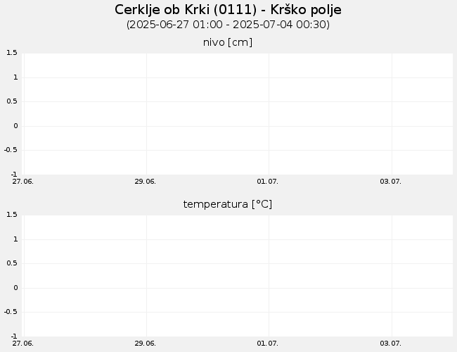 Podzemne vode: Cerklje ob Krki, graf za 7 dni