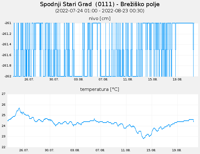 Podzemne vode: Spodnji Stari Grad, graf za 30 dni