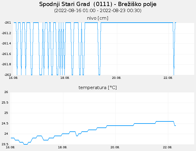 Podzemne vode: Spodnji Stari Grad, graf za 7 dni