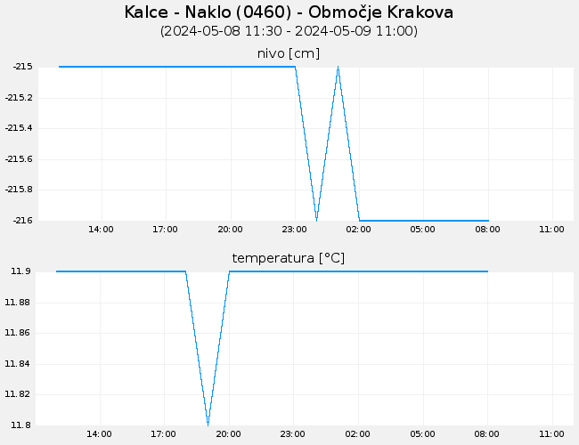 Podzemne vode: Kalce - Naklo, graf za 1 dan