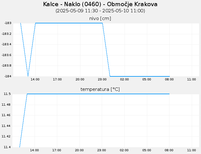 Podzemne vode: Kalce - Naklo, graf za 1 dan