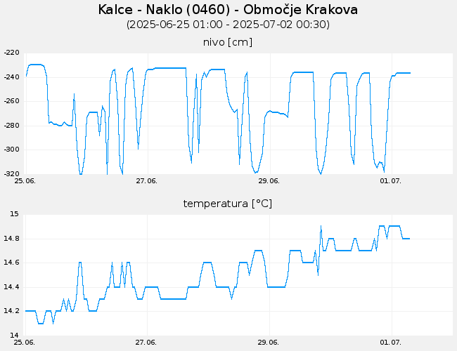Podzemne vode: Kalce - Naklo, graf za 7 dni