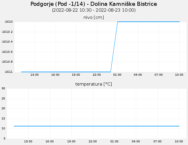 Podzemne vode: Podgorje, graf za 1 dan