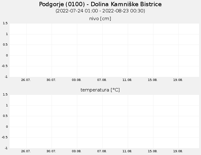 Podzemne vode: Podgorje, graf za 30 dni