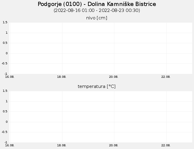 Podzemne vode: Podgorje, graf za 7 dni