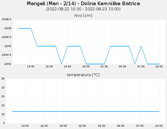 Podzemne vode: Mengeš, graf za 1 dan