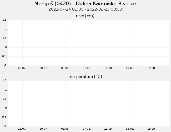Podzemne vode: Mengeš, graf za 30 dni