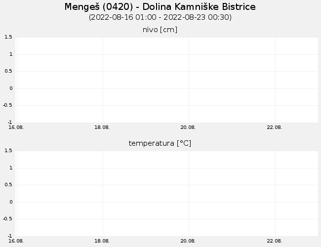 Podzemne vode: Mengeš, graf za 7 dni