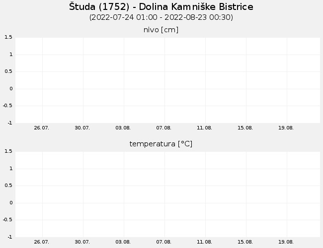 Podzemne vode: Študa, graf za 30 dni