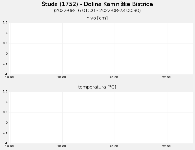 Podzemne vode: Študa, graf za 7 dni