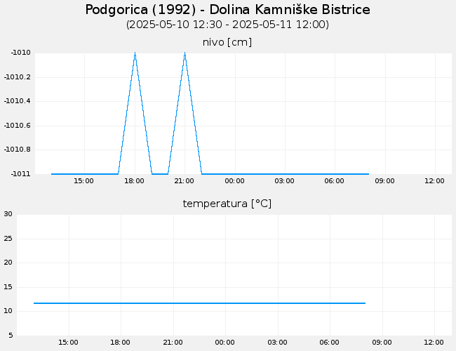 Podzemne vode: Podgorica, graf za 1 dan