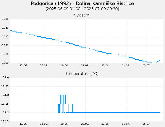 Podzemne vode: Podgorica, graf za 30 dni