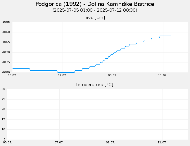 Podzemne vode: Podgorica, graf za 7 dni