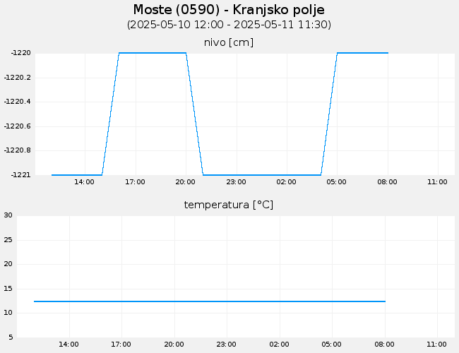 Podzemne vode: Moste, graf za 1 dan