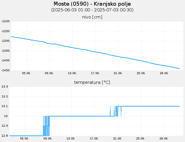Podzemne vode: Moste, graf za 30 dni