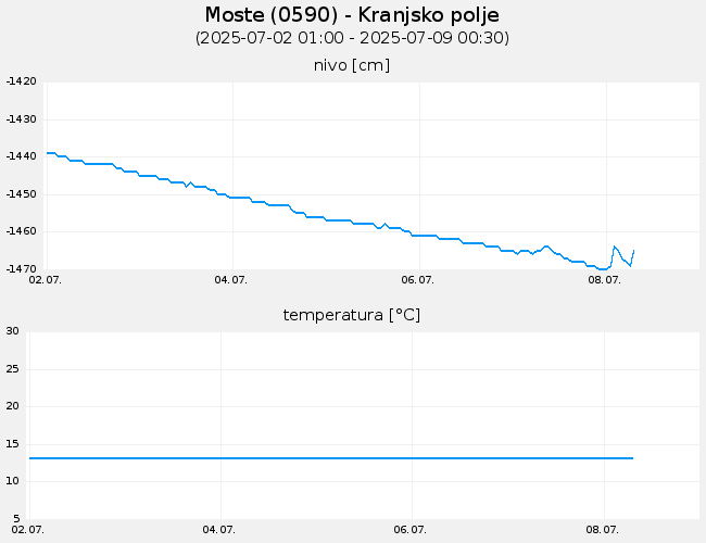 Podzemne vode: Moste, graf za 7 dni