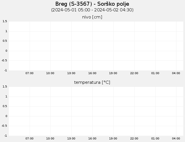 Podzemne vode: Breg, graf za 1 dan