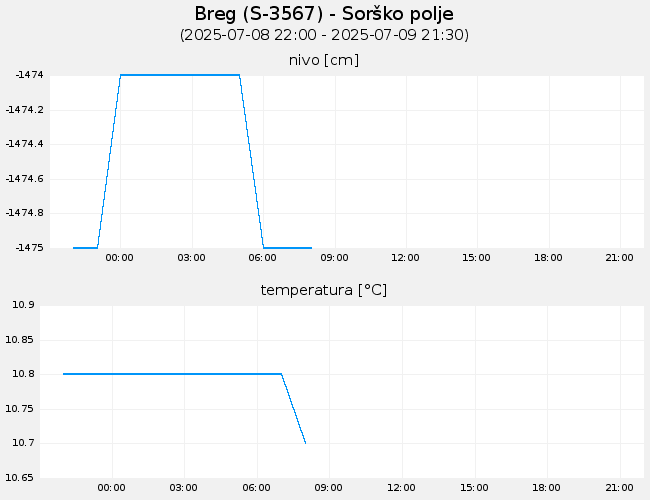 Podzemne vode: Breg, graf za 1 dan