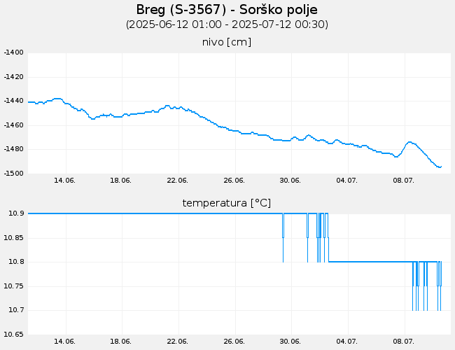 Podzemne vode: Breg, graf za 30 dni