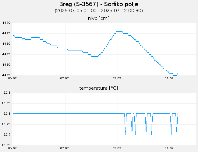 Podzemne vode: Breg, graf za 7 dni