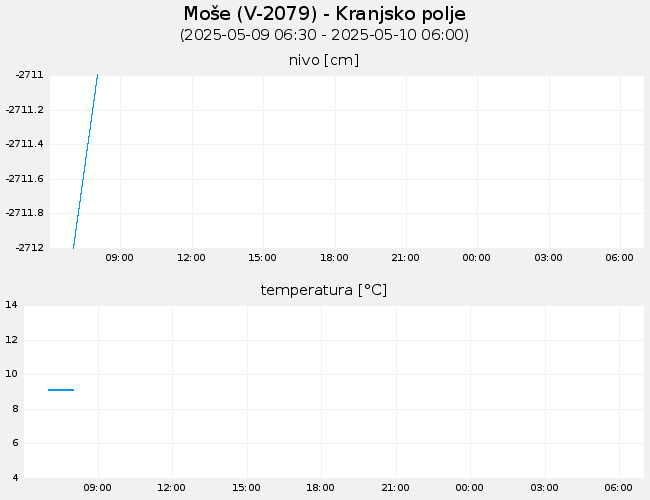 Podzemne vode: Moše, graf za 1 dan